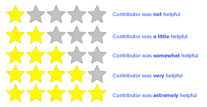A visual chart that explains the meaning of a 1-, 2-, 3-, 4-. and 5-star rating. To the right of the 1-star rating is the text, Contributor was not helpful. To the right of the 2-star rating is the text, Contributor was a little helpful. To the right of the 3-star rating is the text, Contributor was somewhat helpful. To the right of the 4-star rating is the text, Contributor was very helpful. To the right of the 5-star rating is the text, Contributor was extremely helpful.